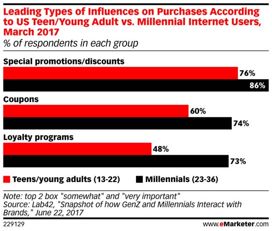 Graphic from eMarketer outlining purchase influencers between iGen and millennials
